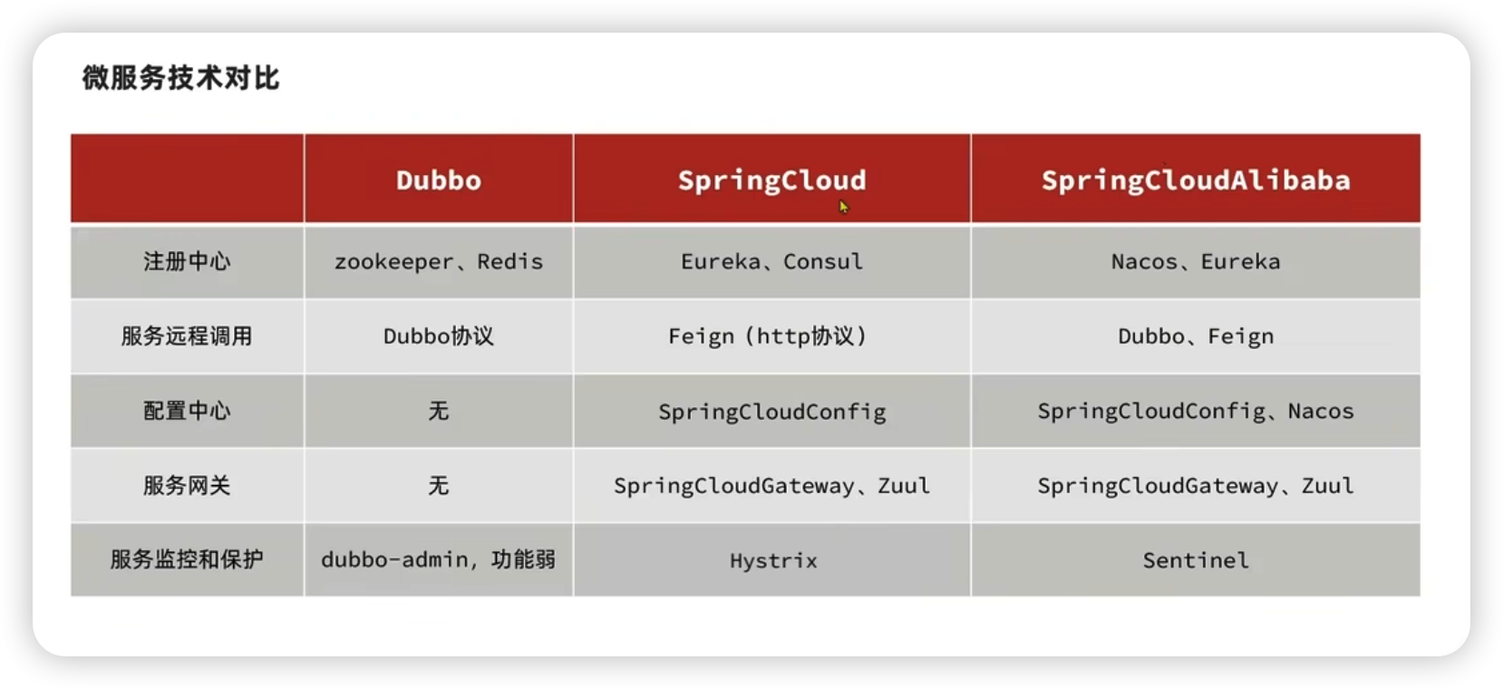 dubbo-springcloud