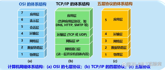 OSI 模型