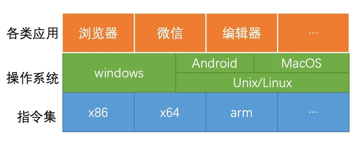 指令-操作系统-应用