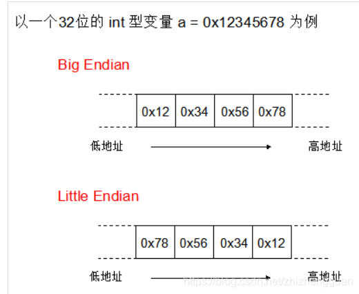 大端与小端